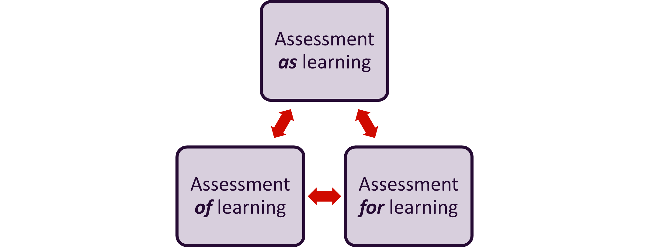 photo of Three purposes of assessments: Assessment as learning, Assessment for learning, Assessment of learning