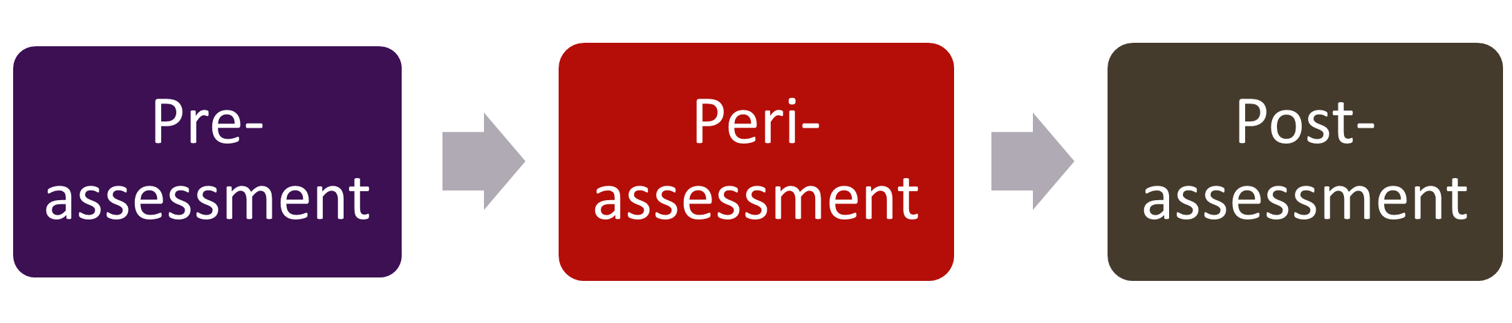  Stages of consensus moderation (pre-assessment, peri-assessment, post-assessment)