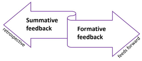 photo of Summartive retrospective and Formative Feedback feeds forward