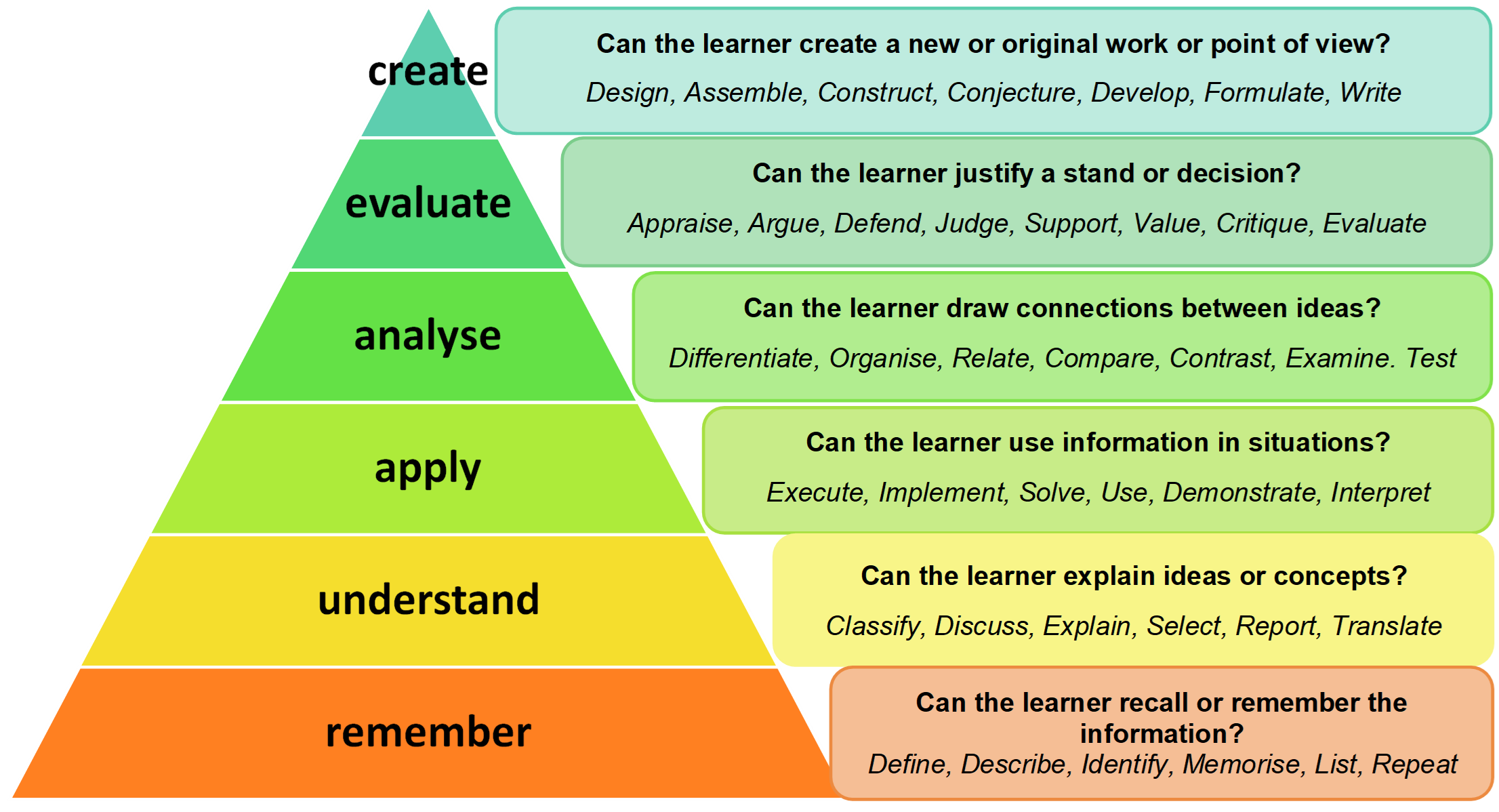  Blooms Taxonomy Revised
