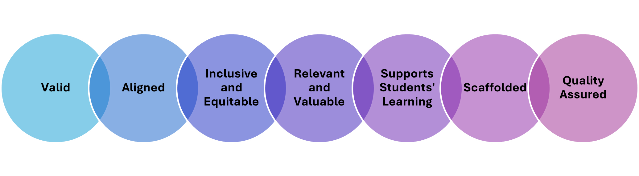  The seven principles for good practice in assessment